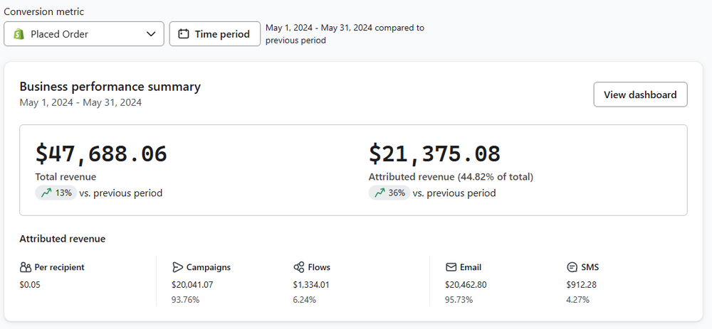 $50 Email Audit – 24 Hour Turnaround